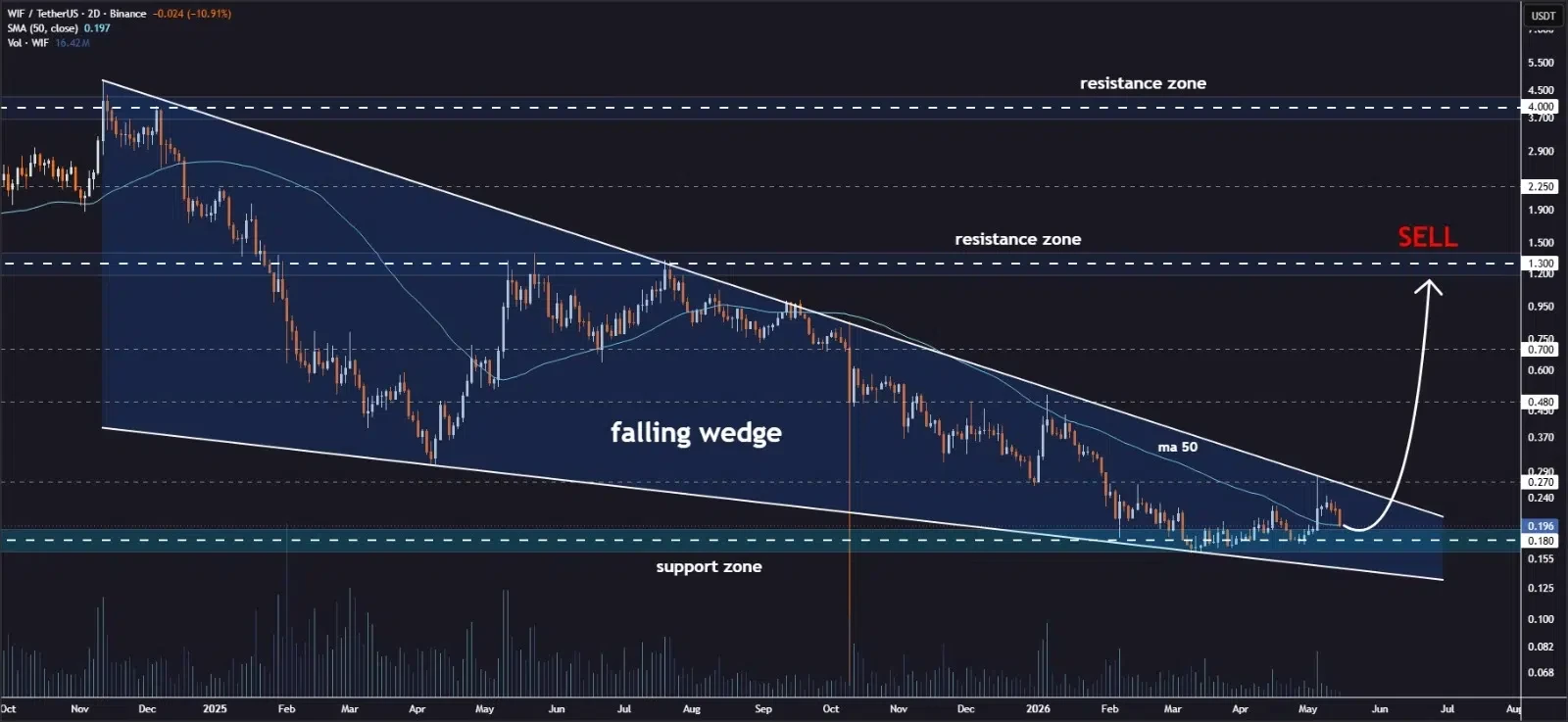 WIF price prediction