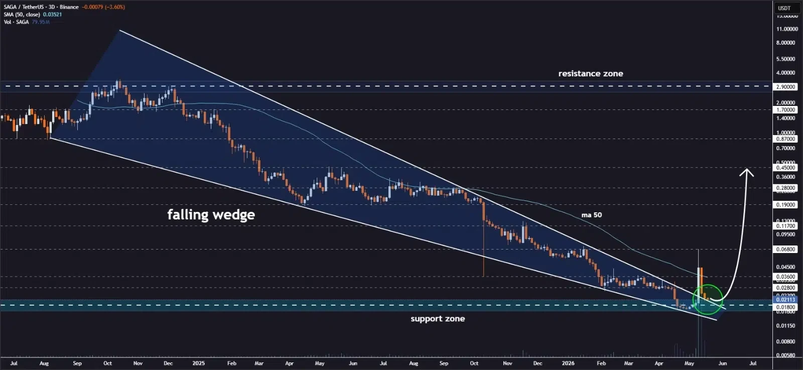 SAGA price prediction