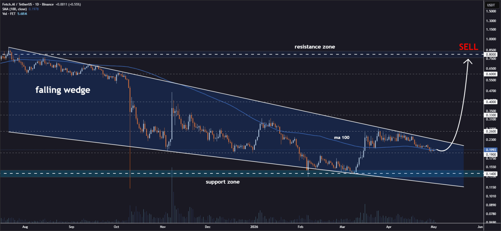 FET price analysis