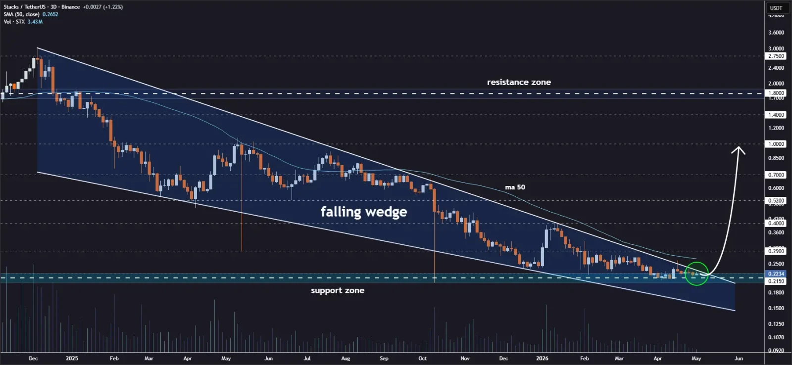 STX price chart showing falling wedge pattern nearing breakout with support and resistance zones
