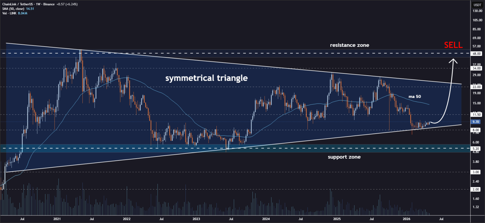 LINK price analysis