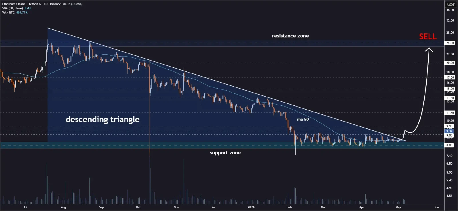 Ethereum Classic descending triangle breakout chart shows ETC resistance targets toward $25