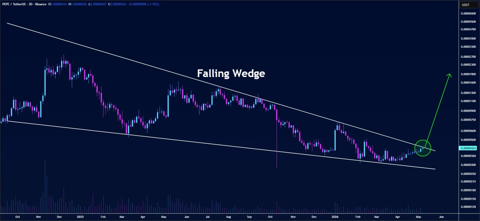 PEPE Price Eyes $0.00002 After Bullish Pattern Formation
