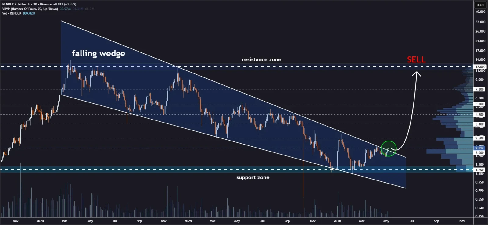 RENDER price prediction
