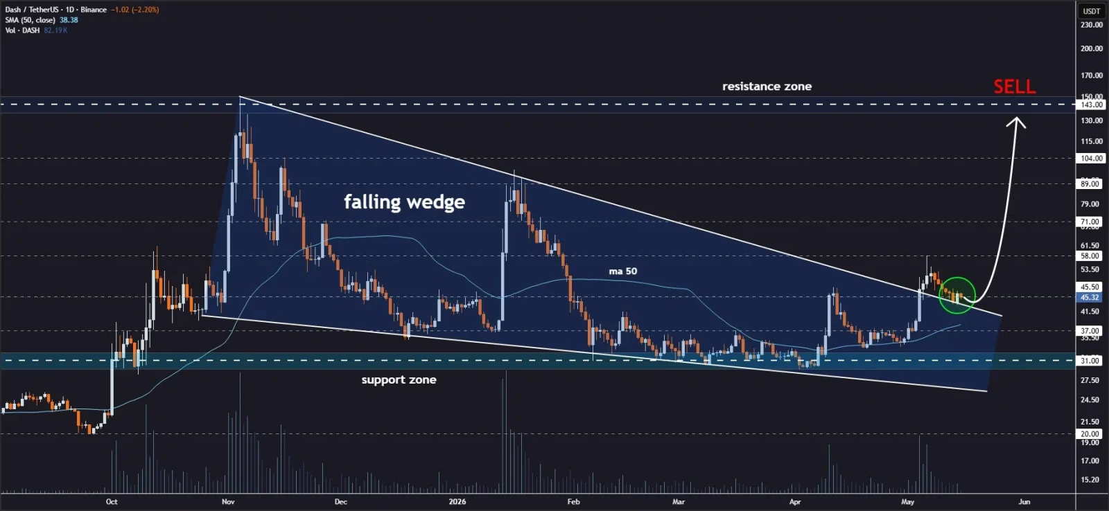 DASH price prediction
