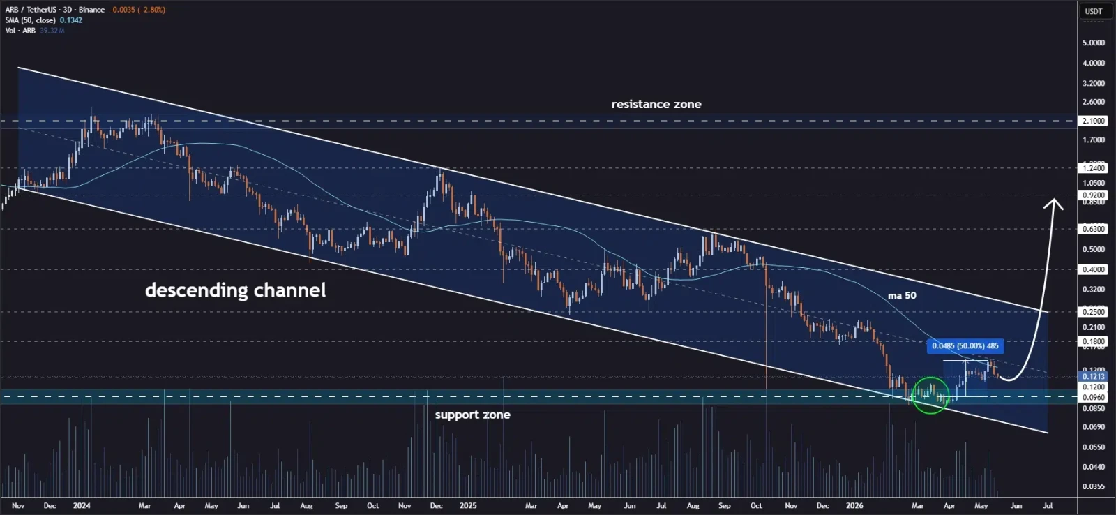 ARB price prediction