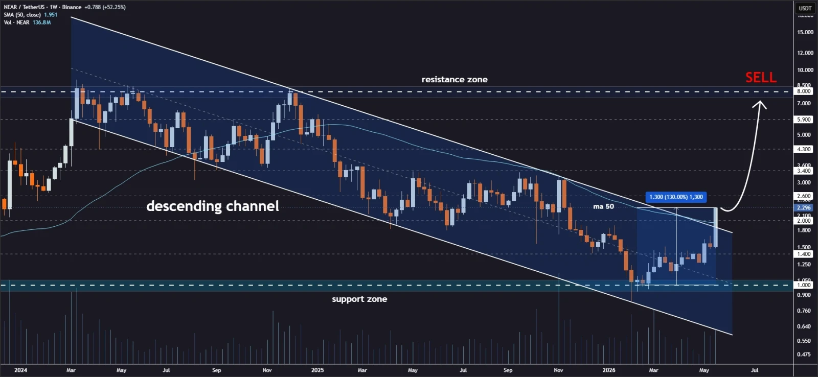 NEAR price prediction