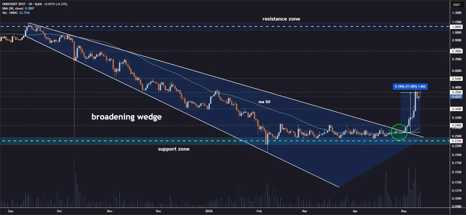 ONDO price prediction