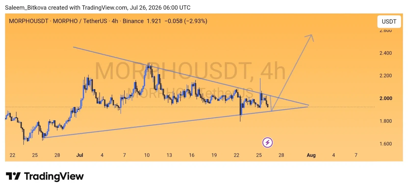 MORPHO price prediction