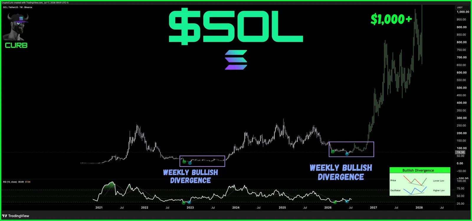 Solana price prediction