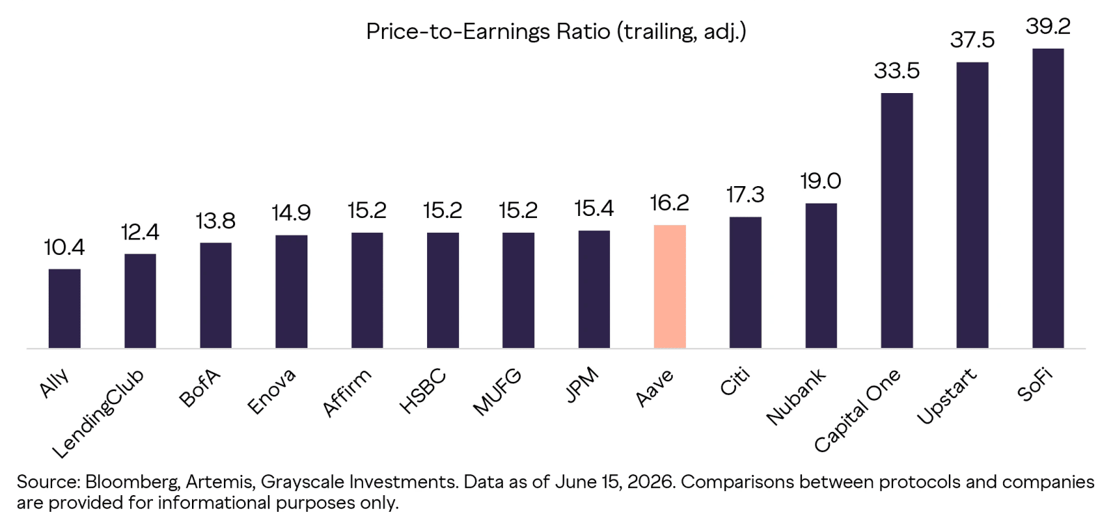 AAVE’s fair value
