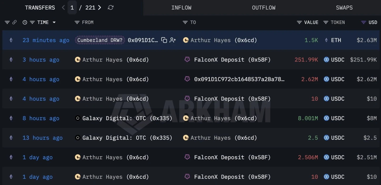 Arthur Hayes Buys 1,500 ETH