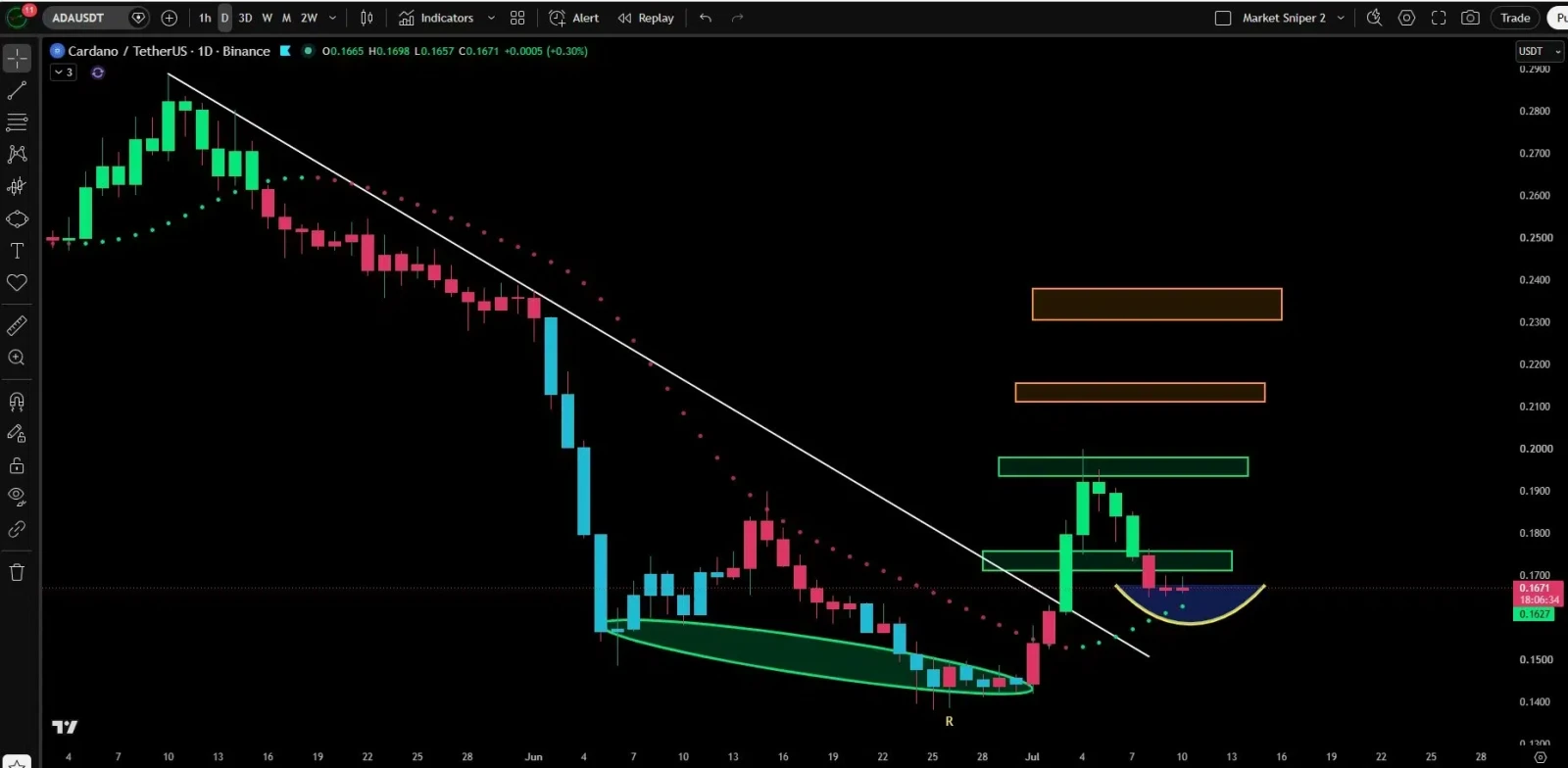 Cardano price prediction