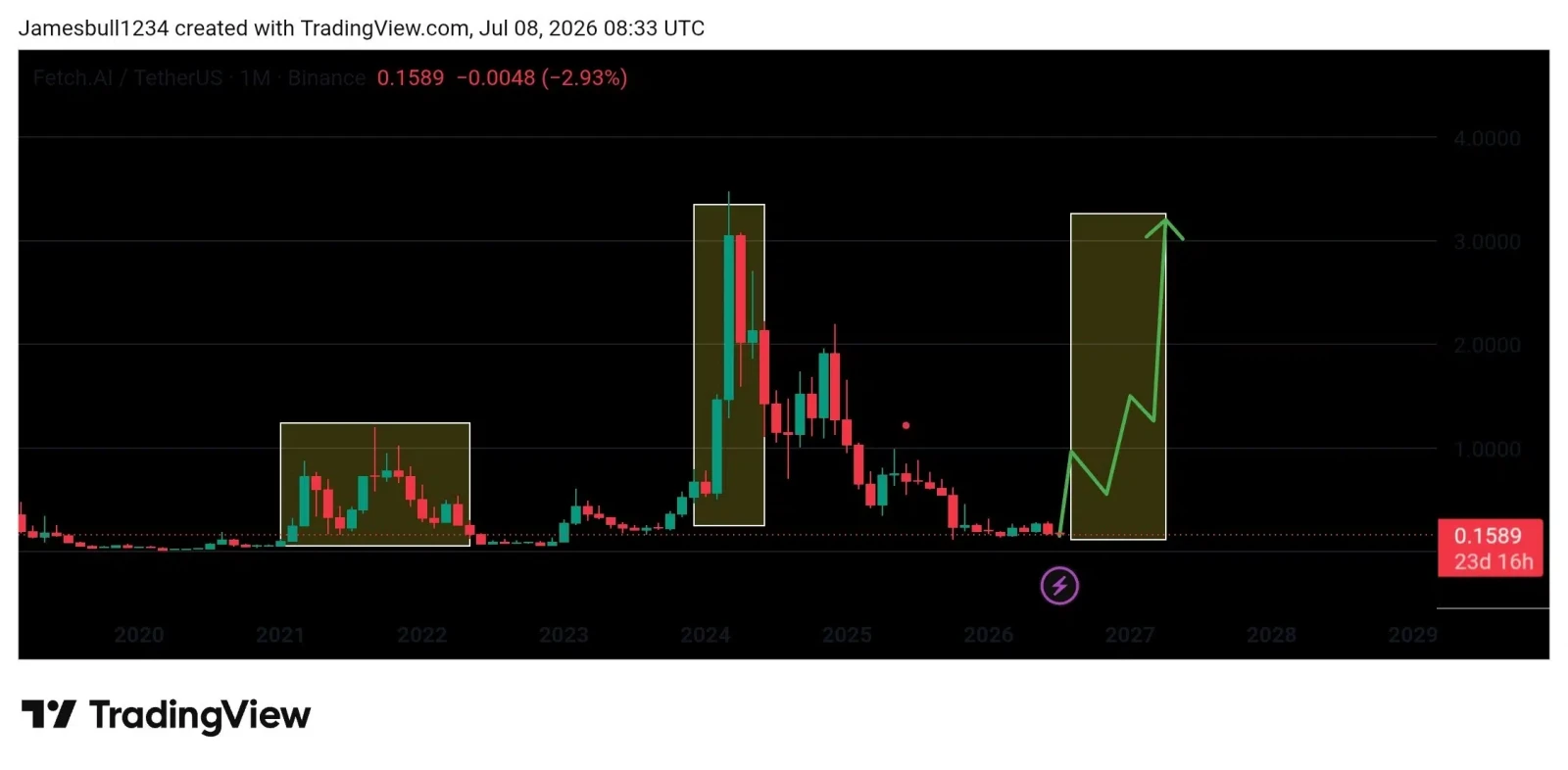 FET price prediction