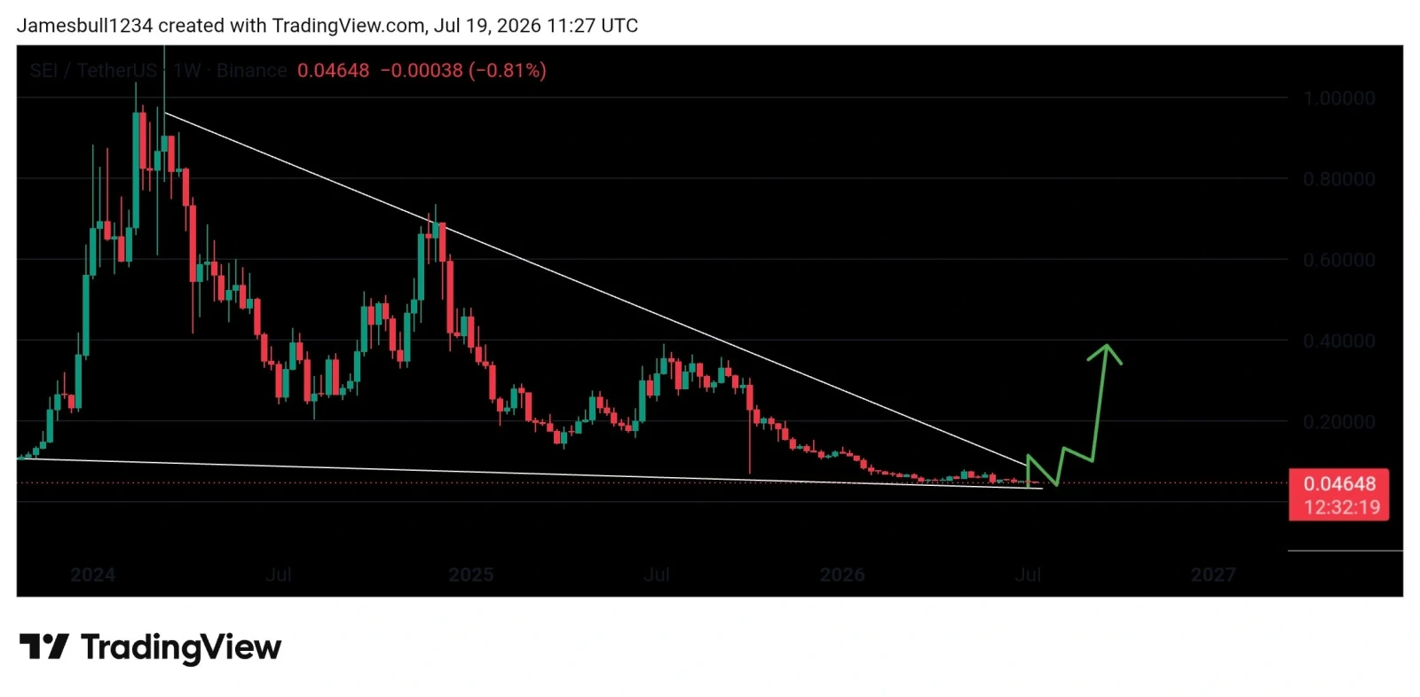 SEI price prediction