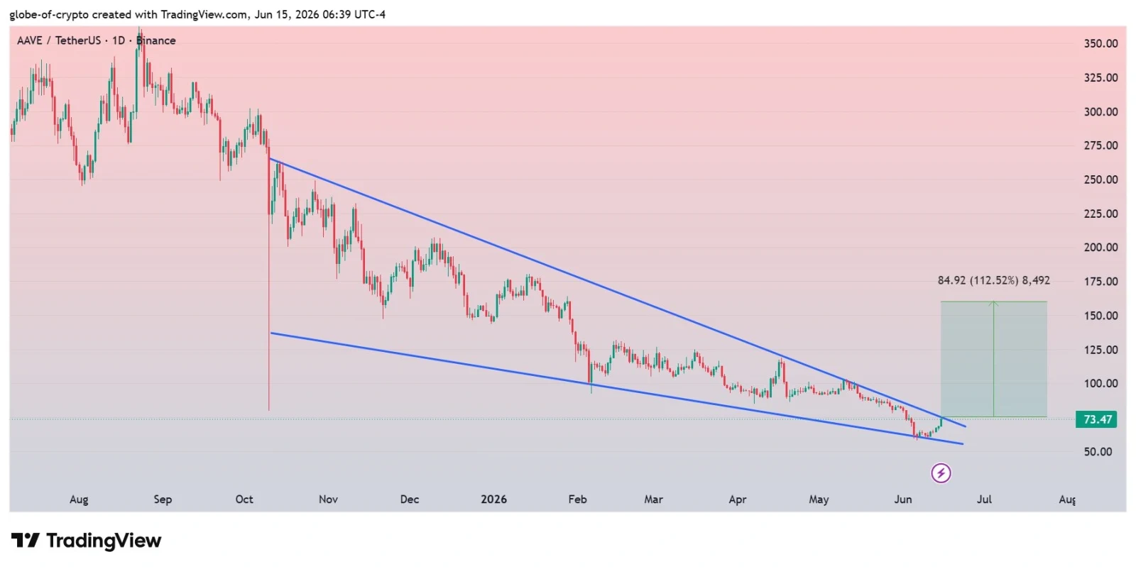 AAVE price prediction