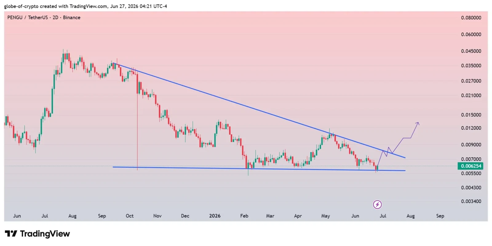 PENGU price prediction chart