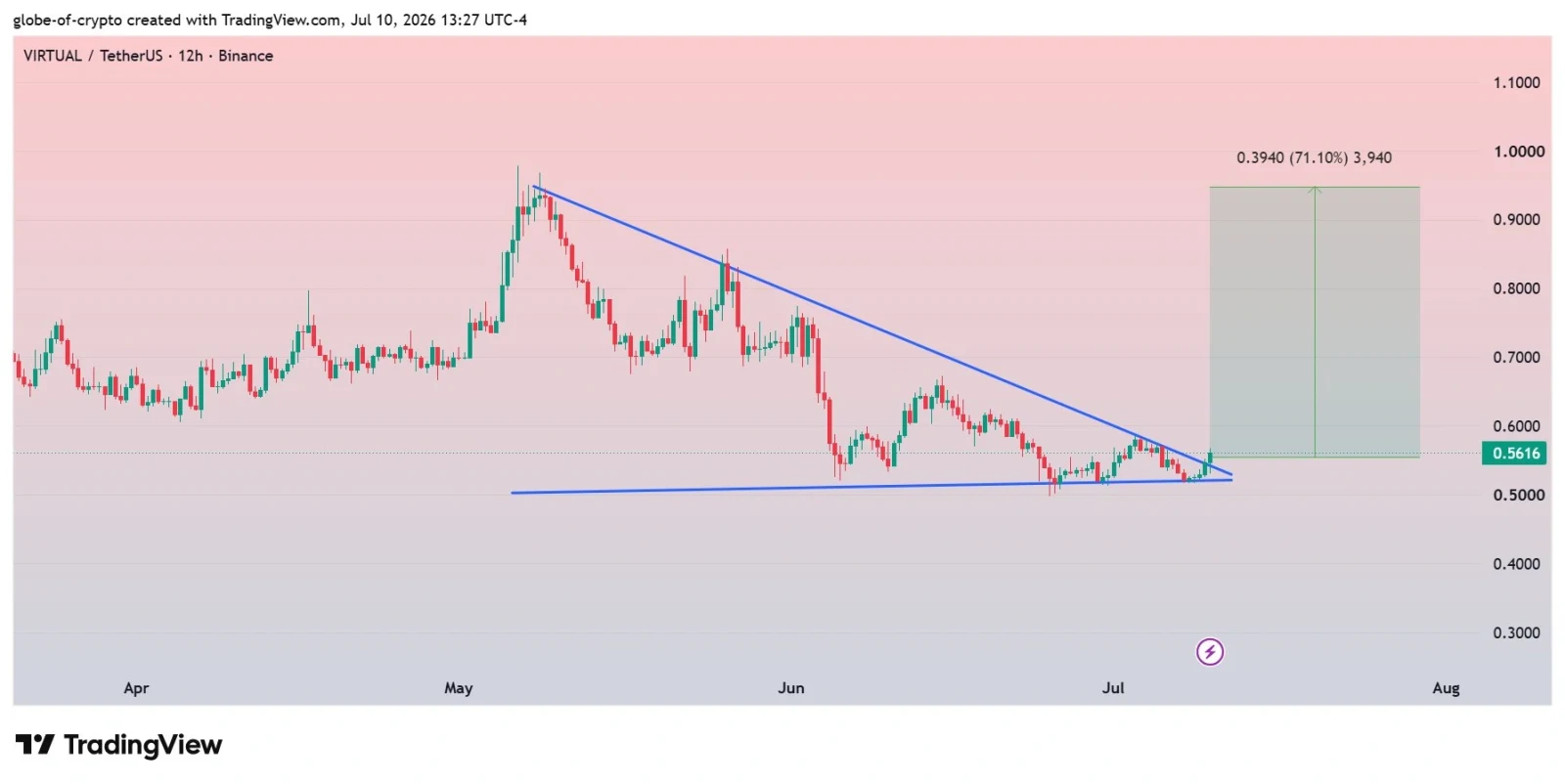 VIRTUAL price prediction