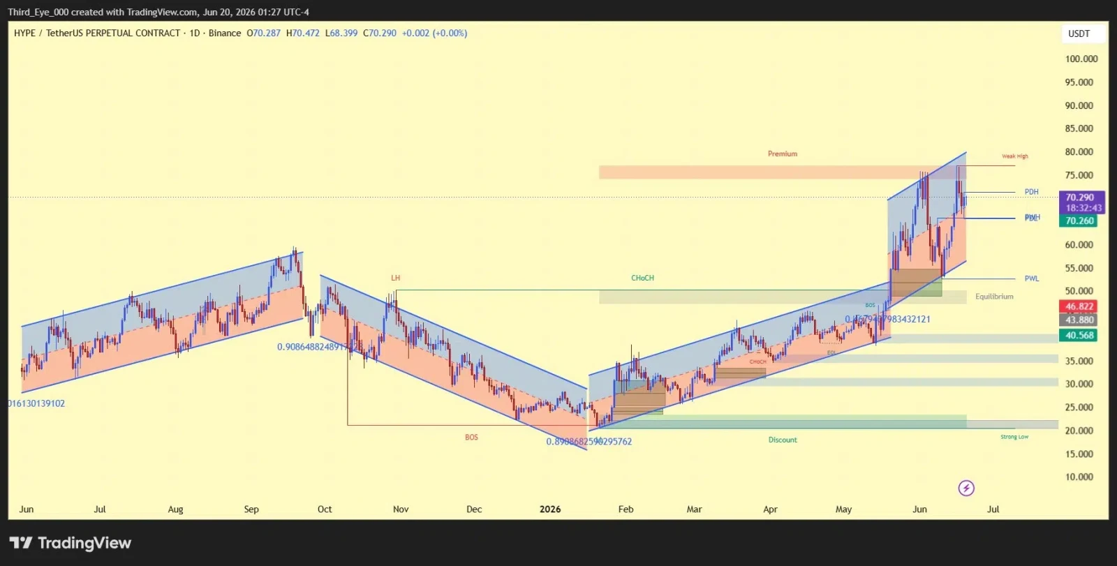 HYPE price prediction