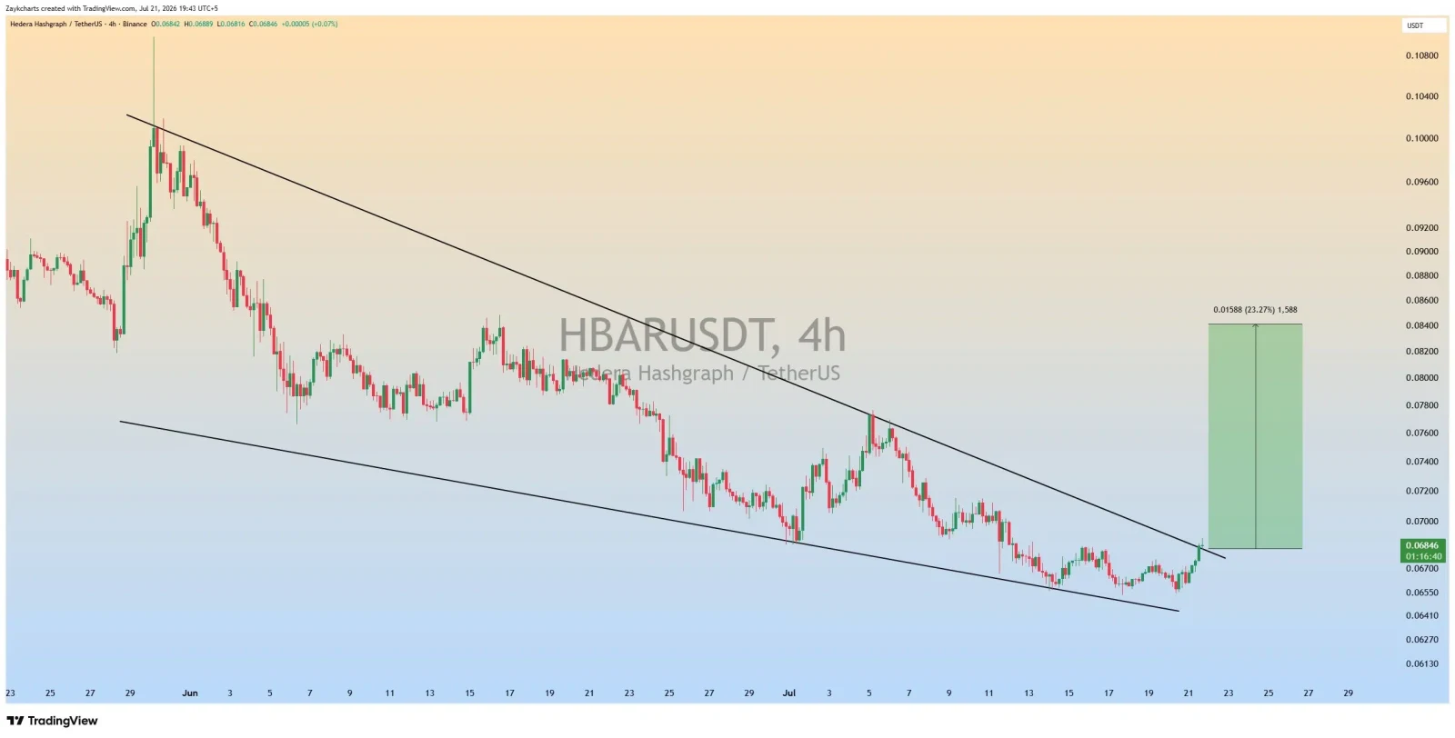 HBAR price prediction