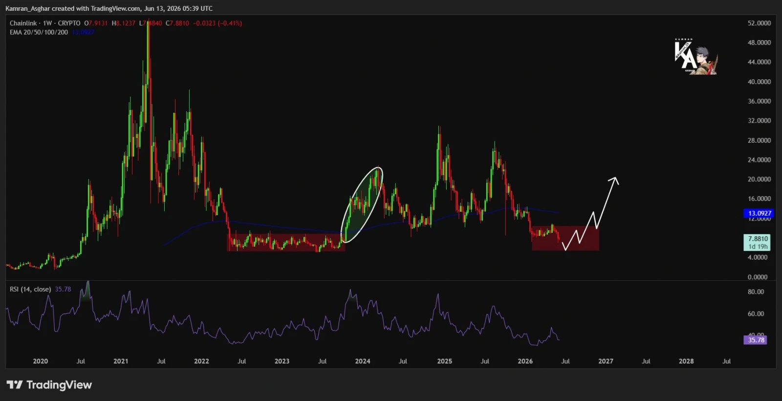 Chainlink price prediction