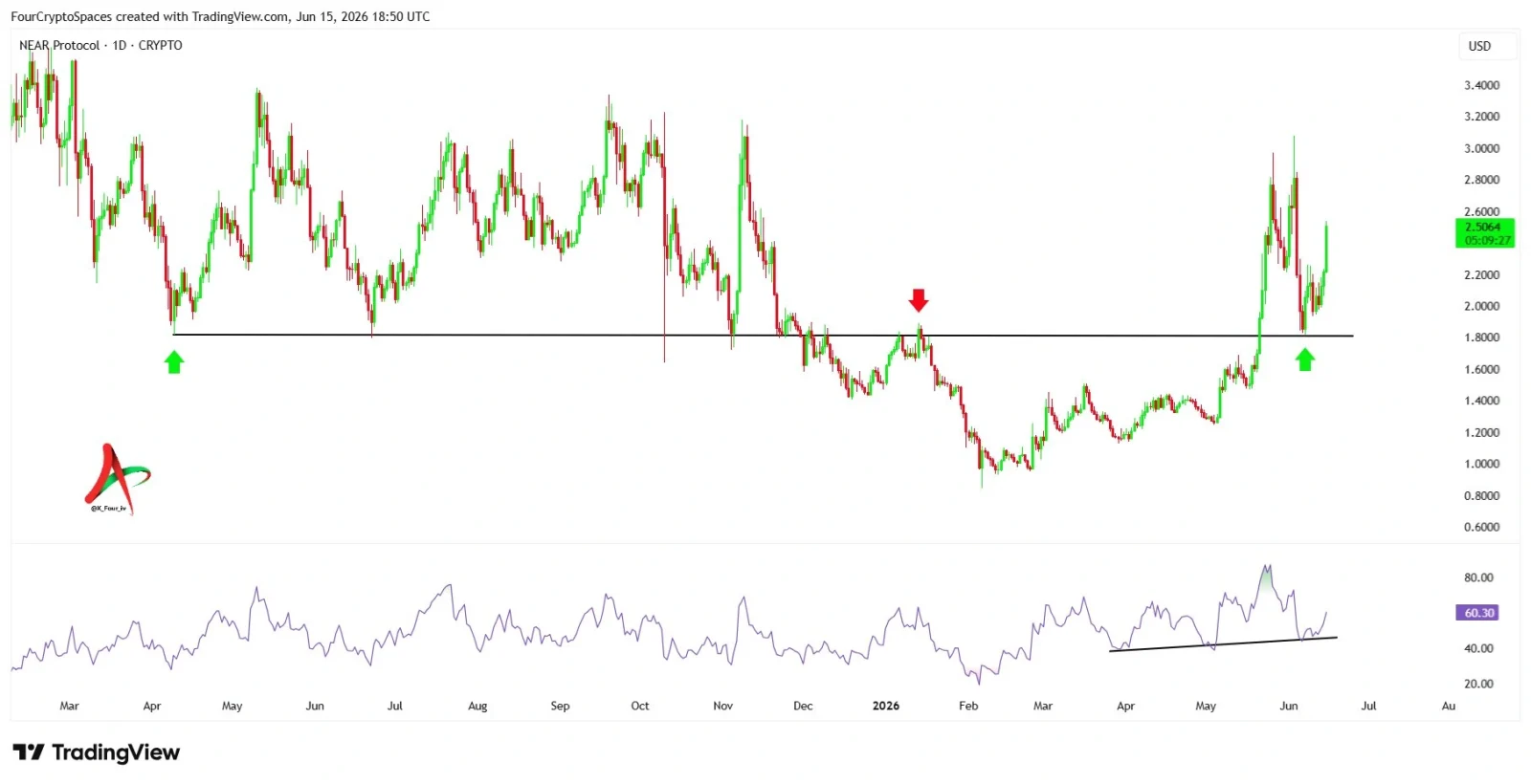 NEAR price prediction