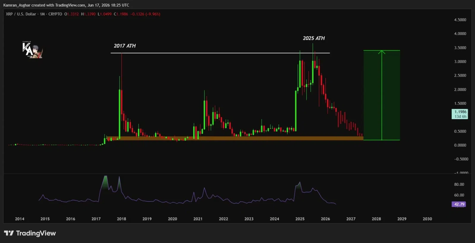 XRP price prediction