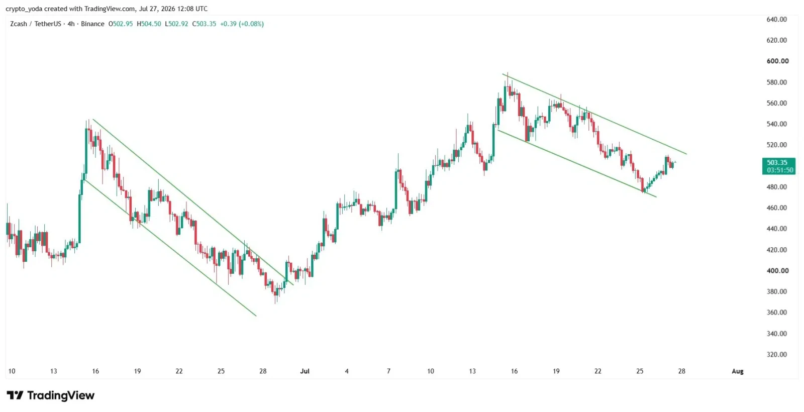ZEC price prediction
