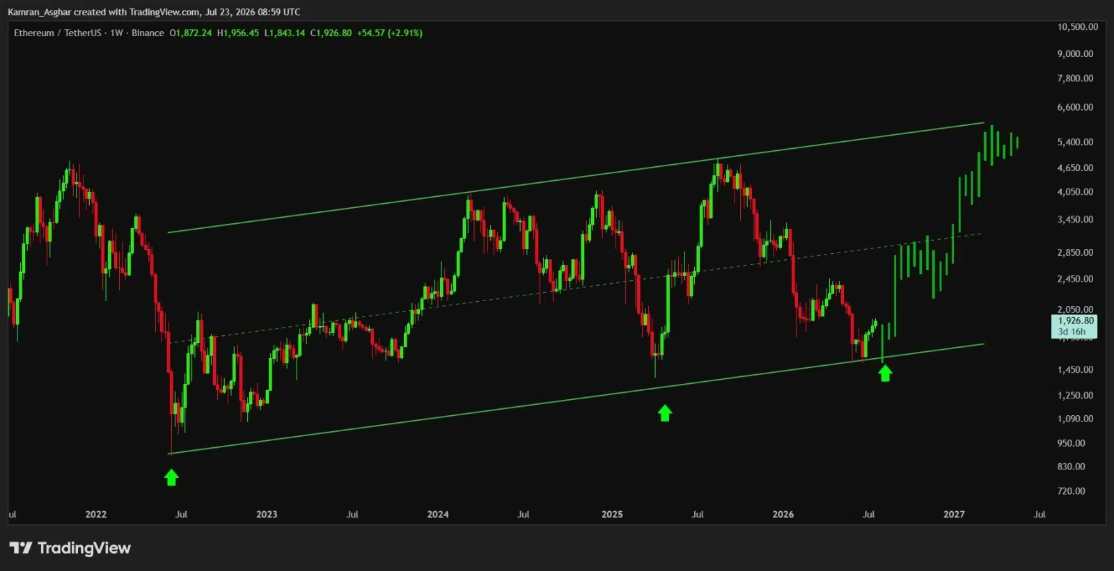 Ethereum price prediction