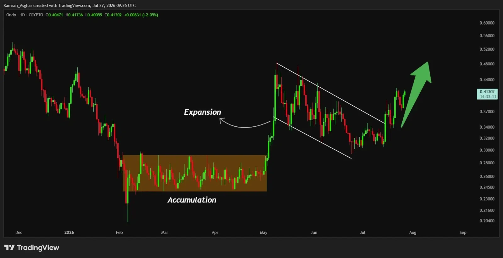 ONDO price prediction
