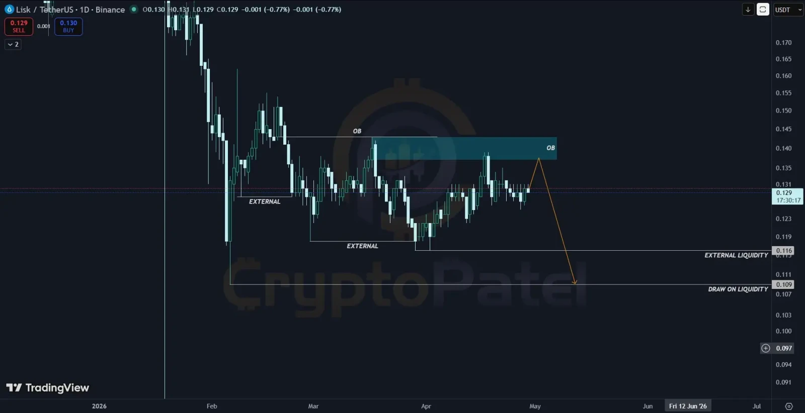 LSK price analysis chart shows order block resistance and downside target toward sell-side liquidity