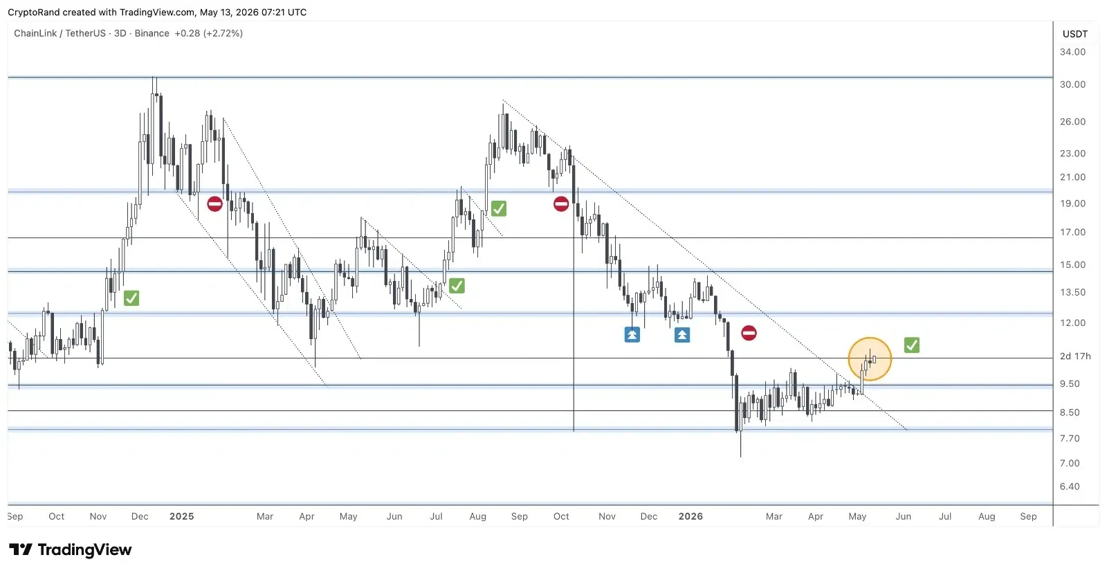 LINK price prediction