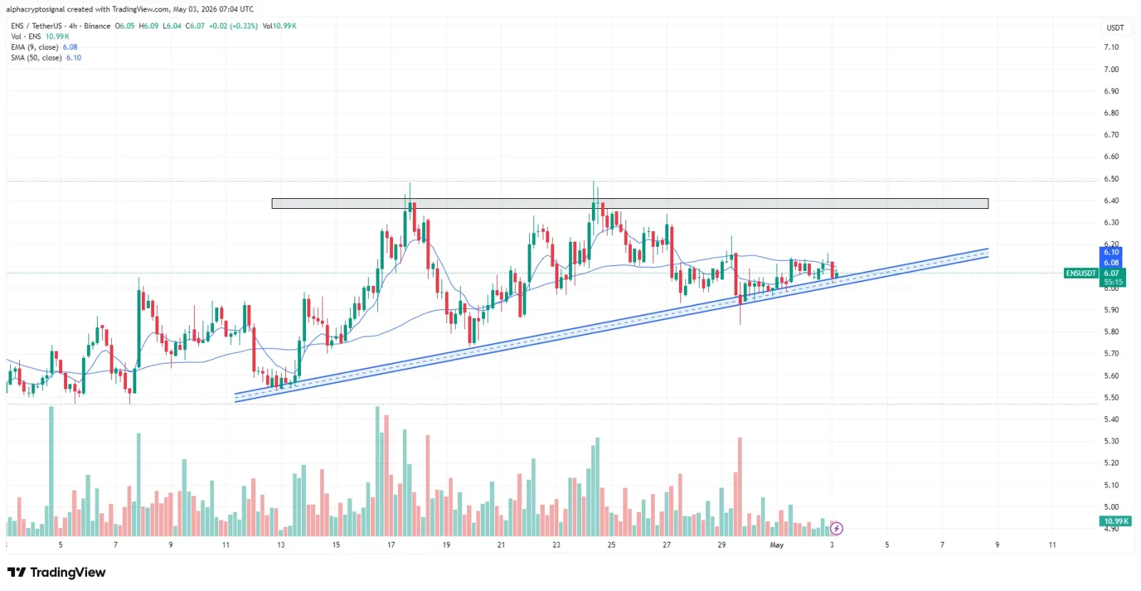 ENS price chart shows ascending channel with resistance zone near 6.40 level