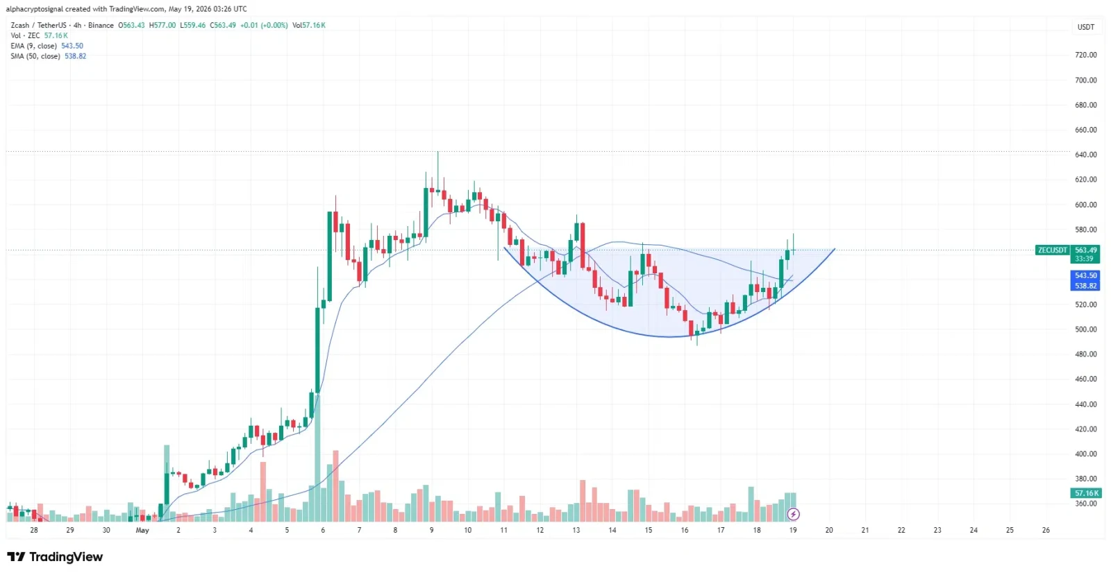 ZEC price prediction