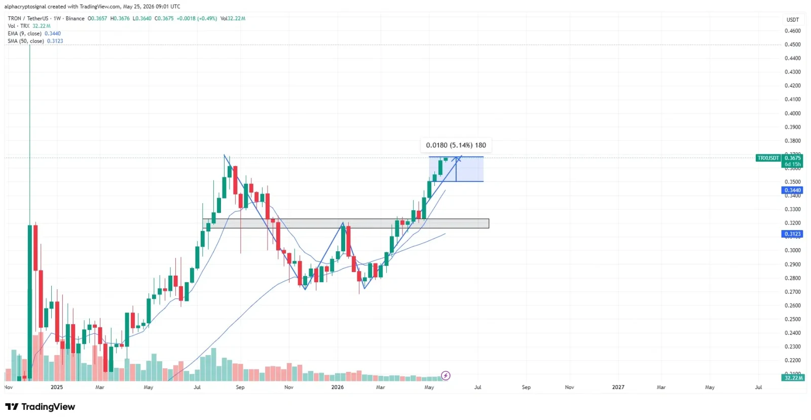 TRX price prediction