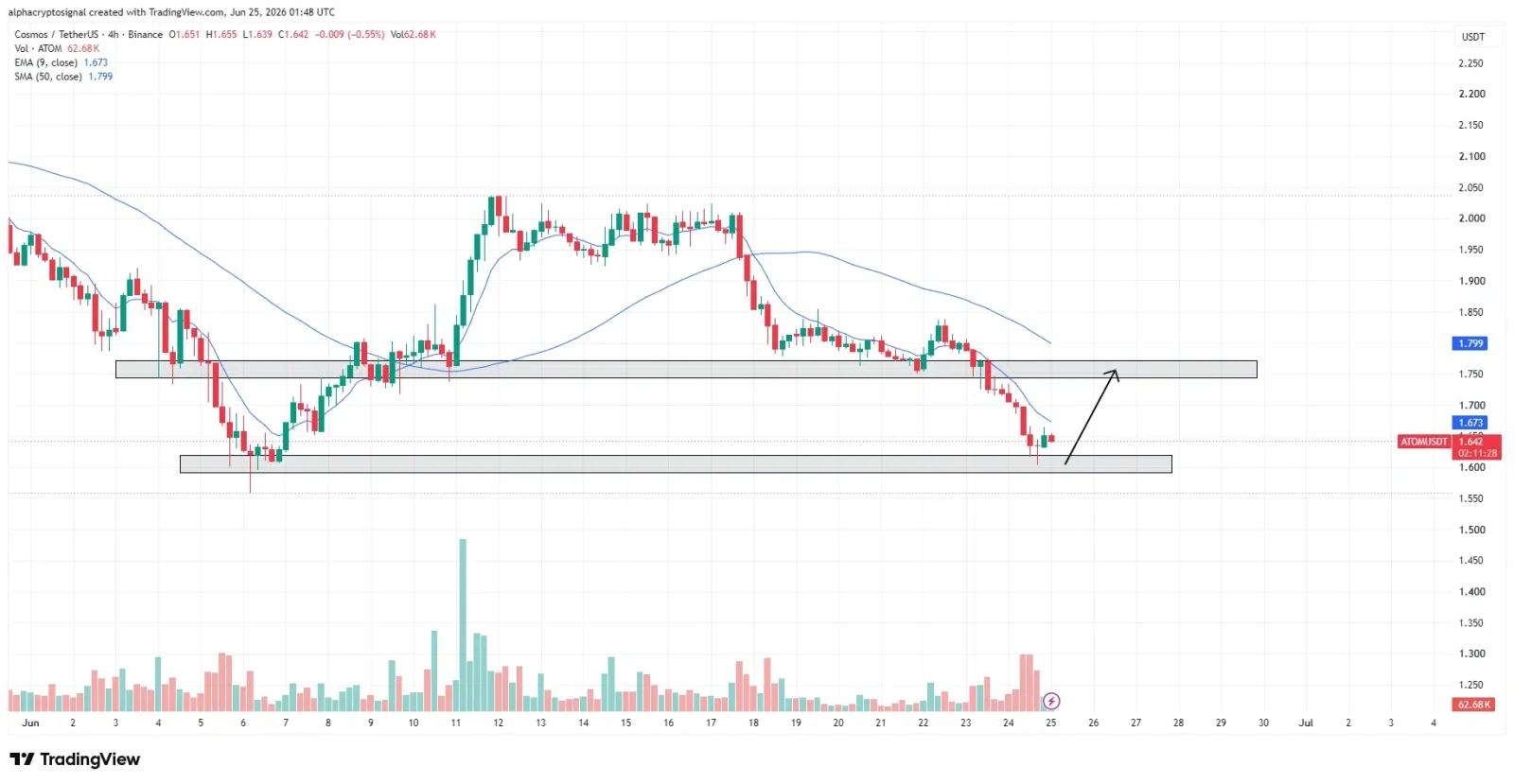 ATOM price prediction
