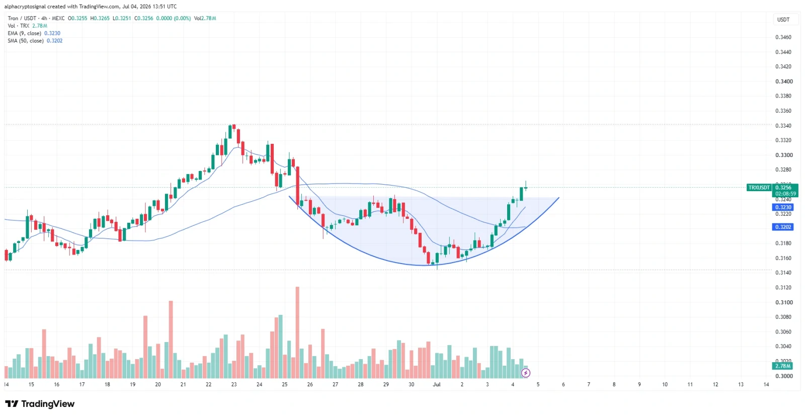 TRON price prediction