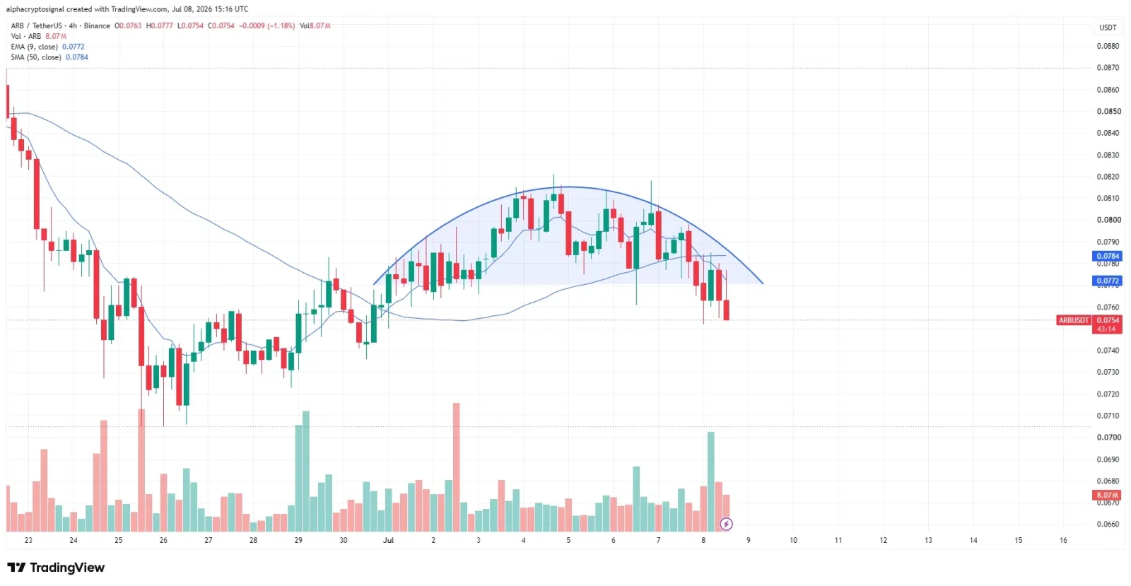 Arbitrum price prediction
