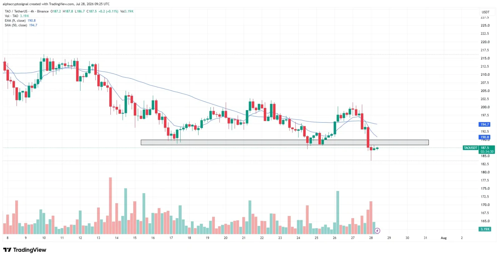 TAO price prediction