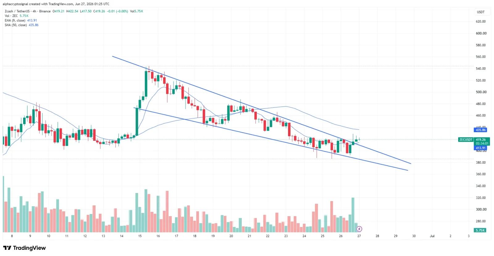 ZEC price Prediction chart