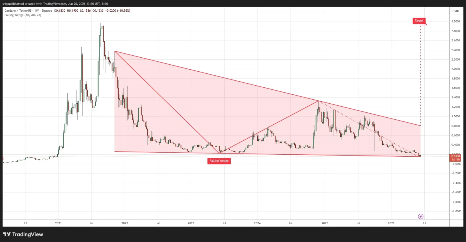 ADA Price Prediction Chart