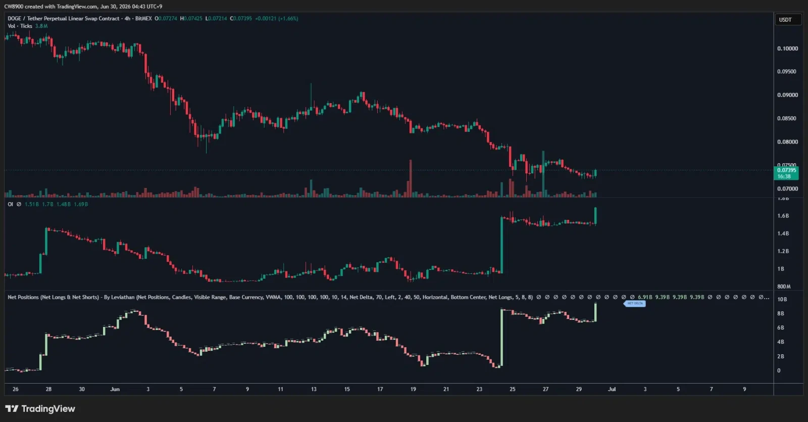 Dogecoin renewed buying