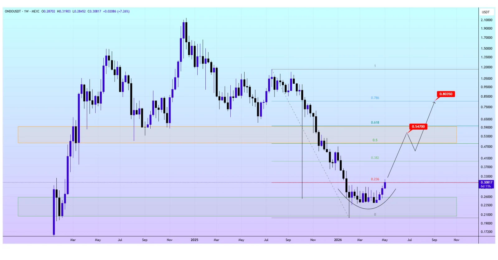 ONDO Support Bounce Could Trigger $0.80 Rally