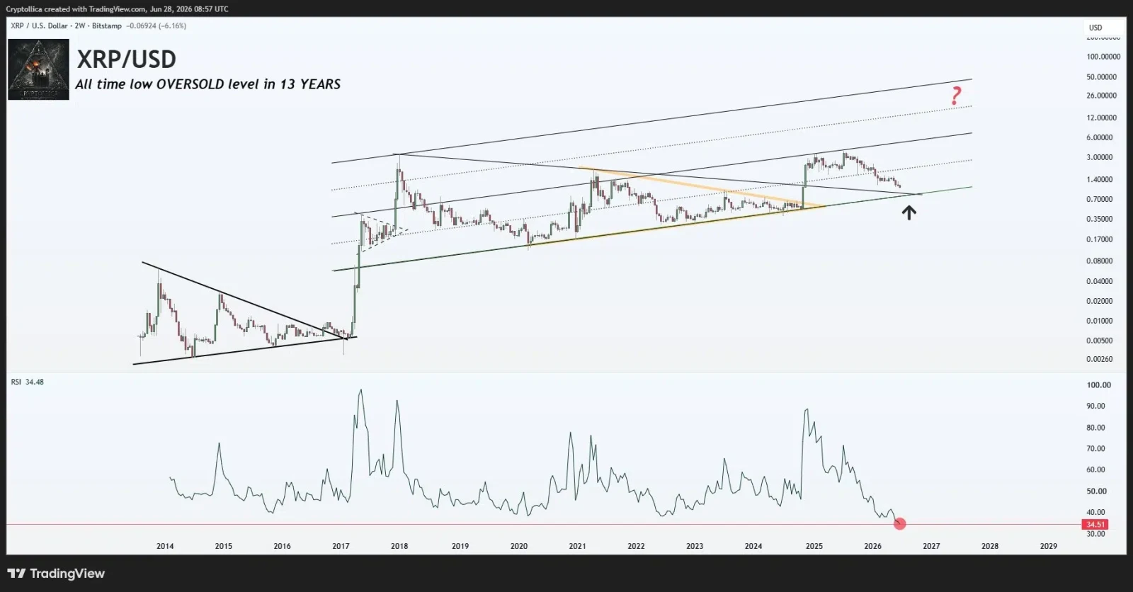 XRP price prediction