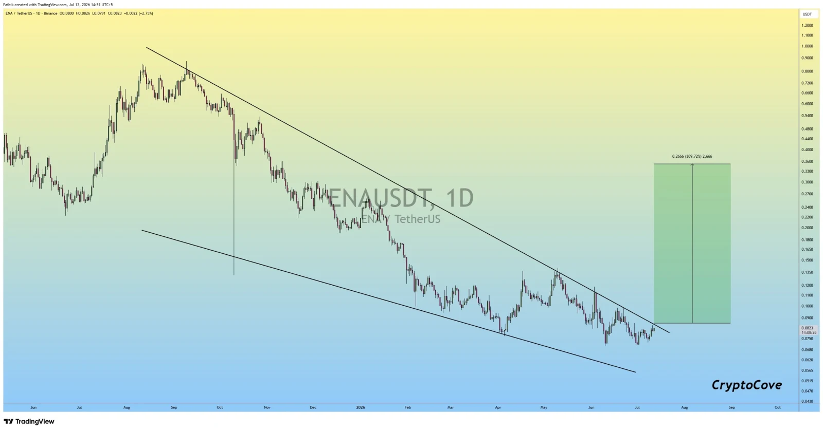 Ethena price prediction
