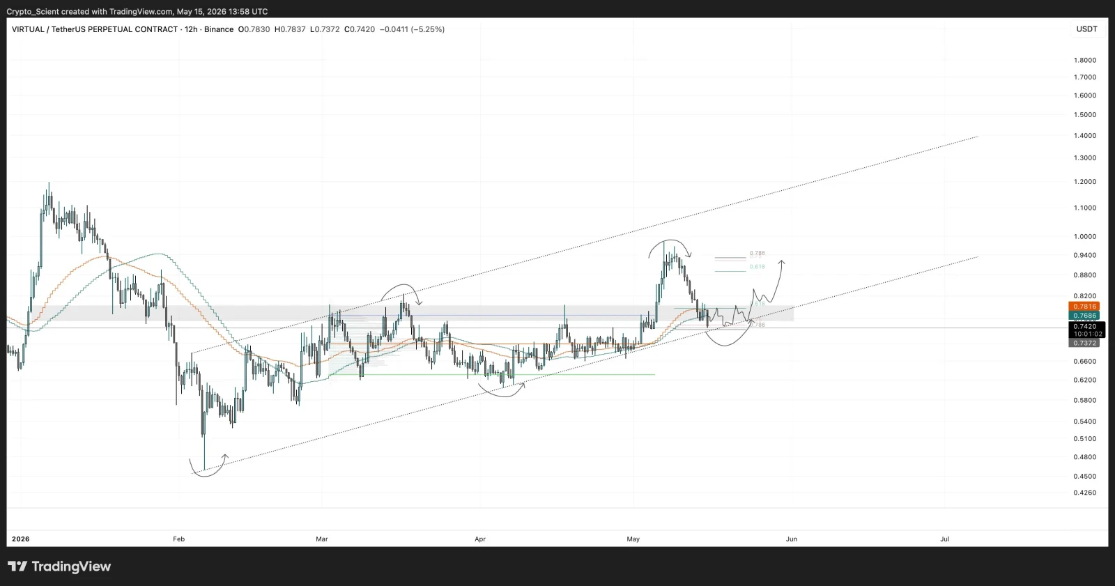 VIRTUAL price prediction chart