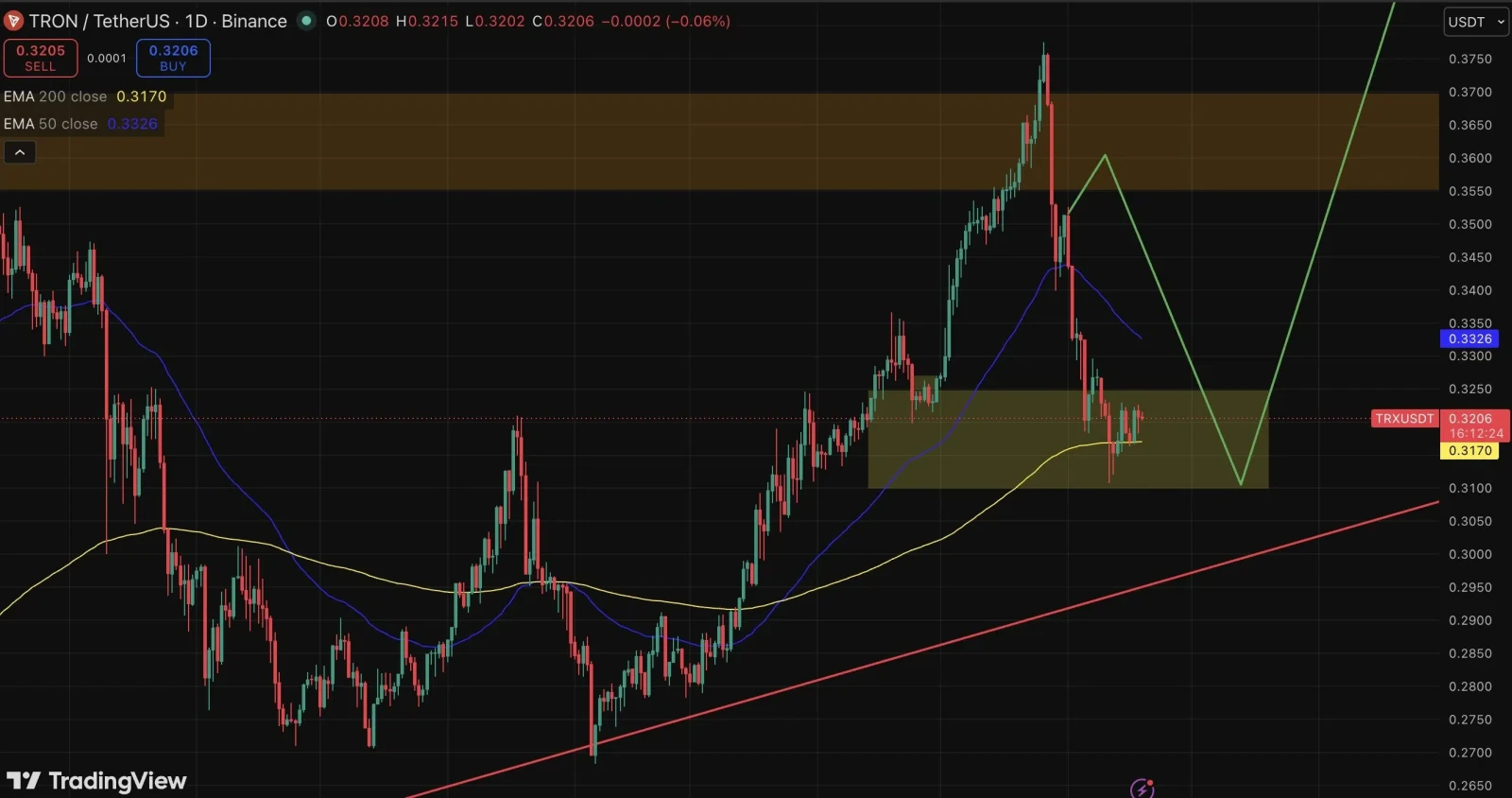 TRON price prediction