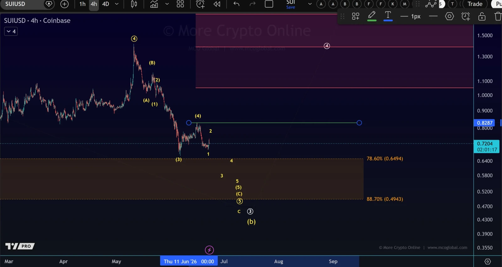 SUI Price Prediction Chart
