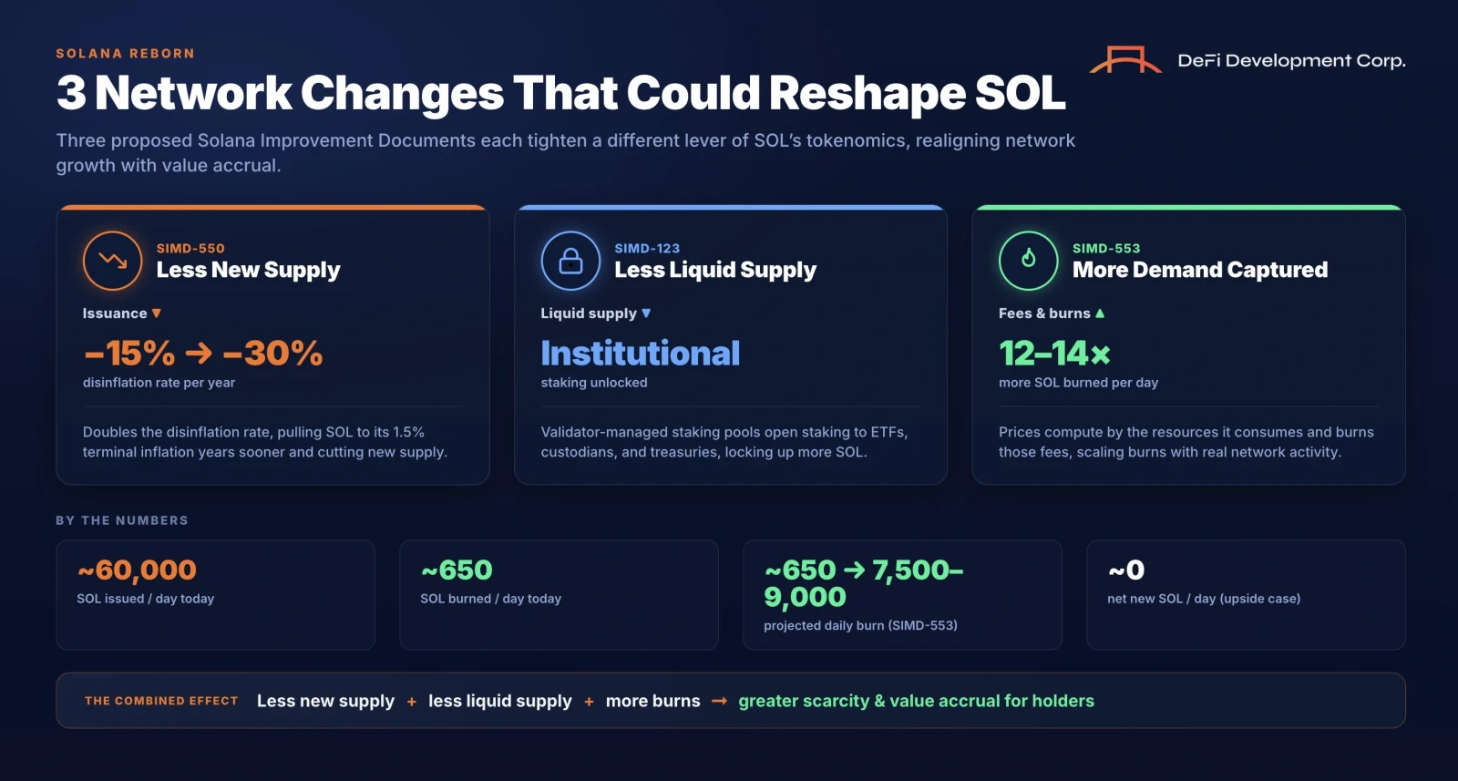 Solana Network changes