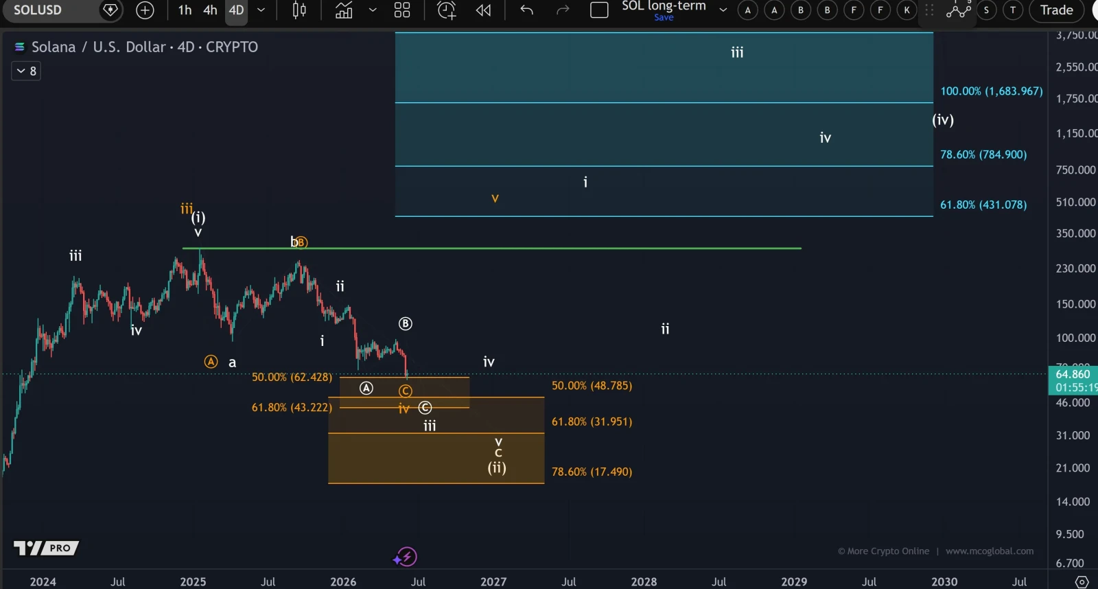 SOL price prediction chart